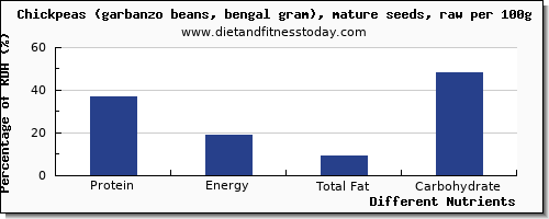 chart to show highest protein in garbanzo beans per 100g